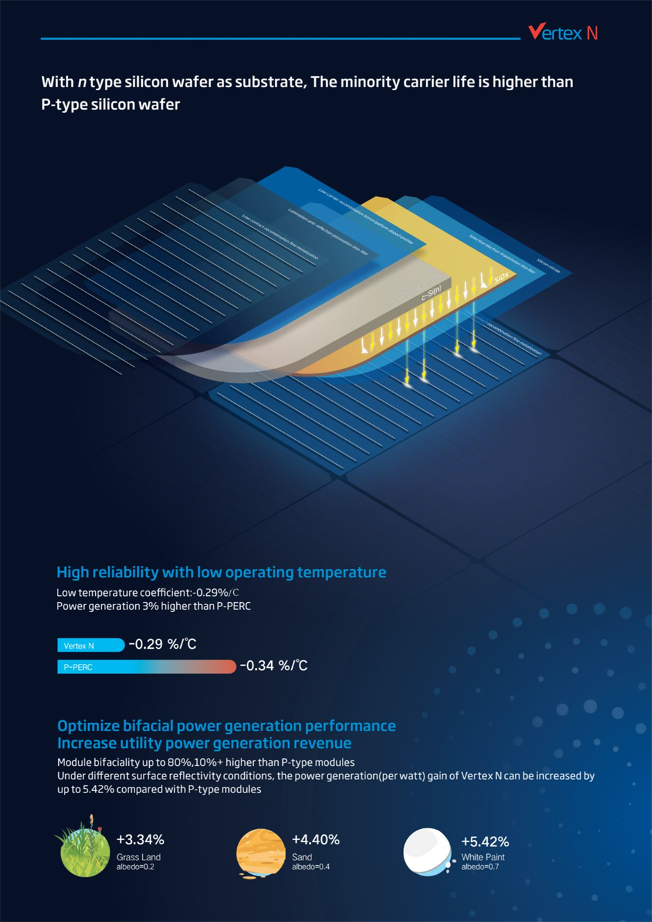 Trinasolar Vertex N 625W n-type i-TOPCon bifacial solar panel delivers high reliability with a low operating temperature, and optimizes bifacial power generation performance, increasing utility power generation revenue. 
 