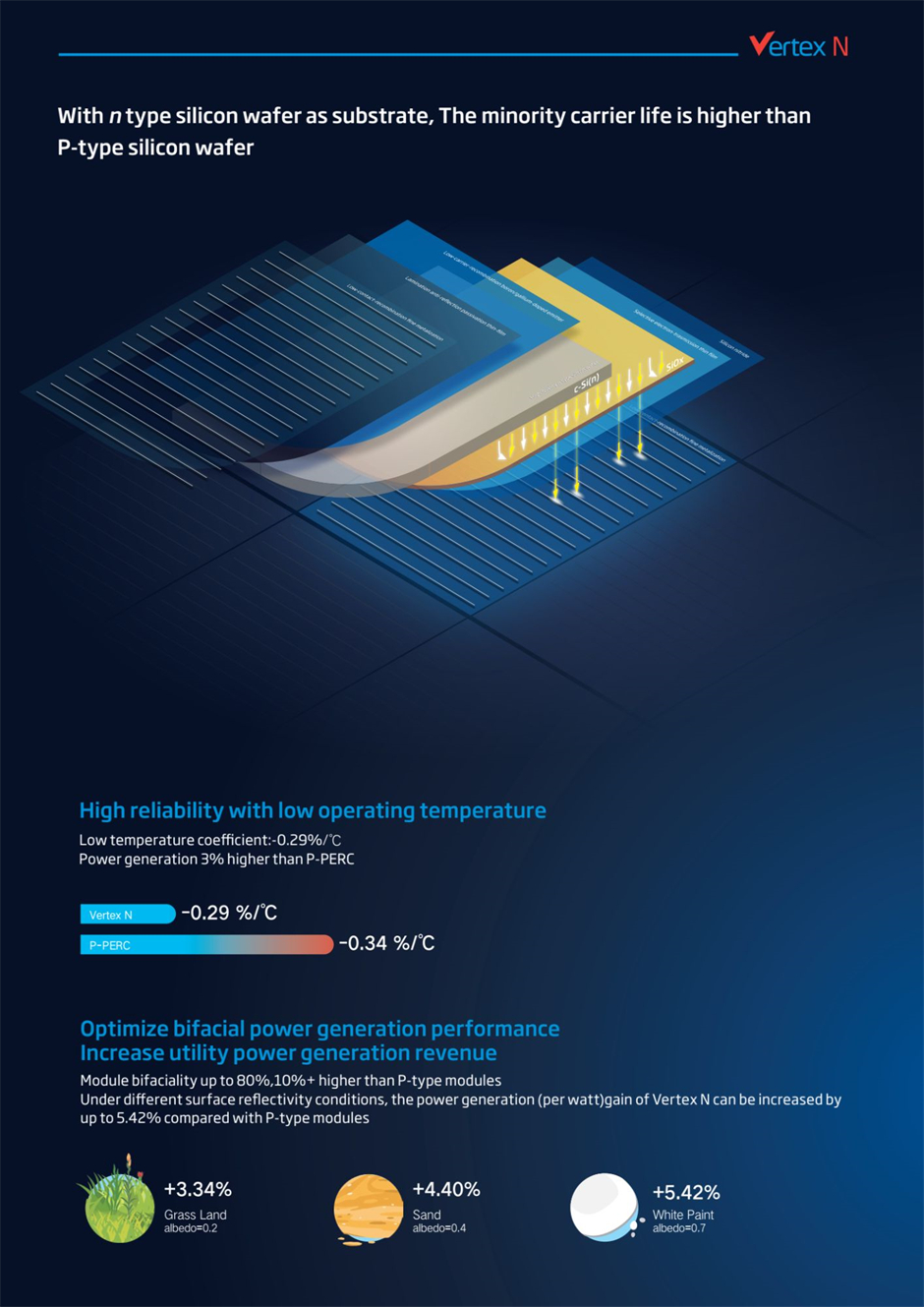 Trinasolar Vertex N 720W n-type i-TOPCon bifacial solar panel delivers high reliability with a low operating temperature, and optimizes bifacial power generation performance, increasing utility power generation revenue.
